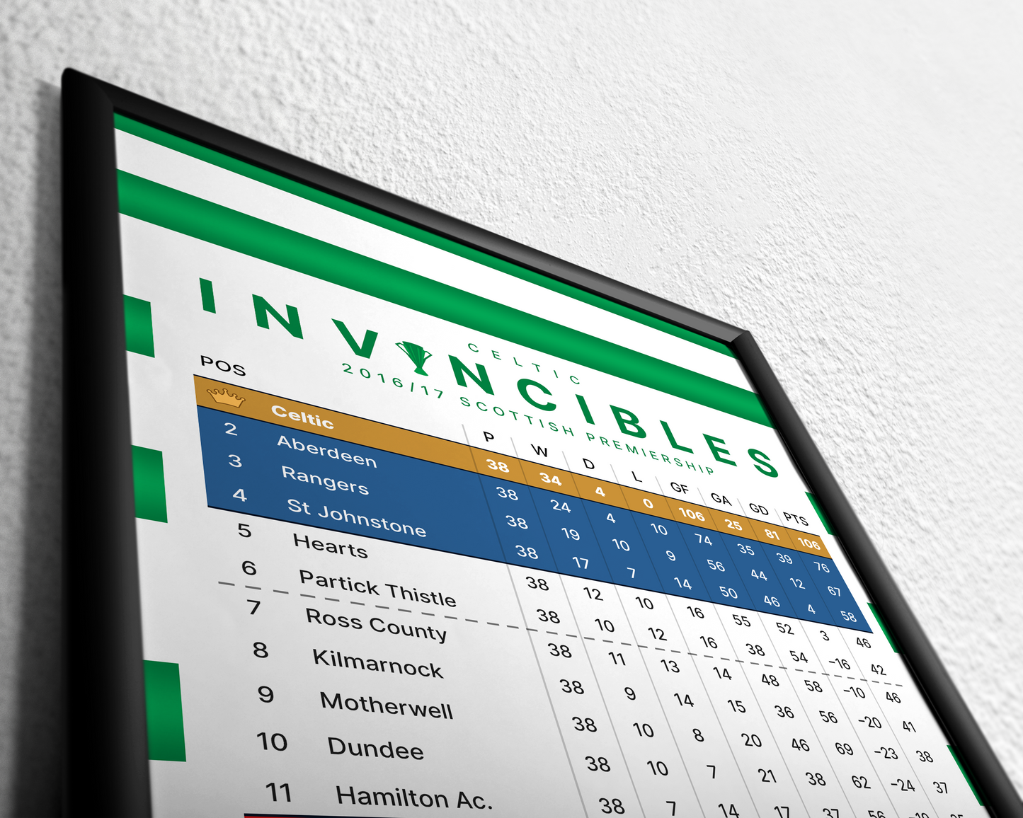 Celtic: Invincibles! 2016/17 SPFL Table