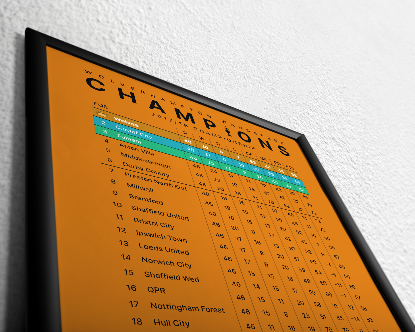 Wolves: Champions! 2017/18 Championship Table