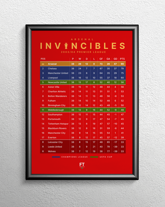 Arsenal: Invincibles! 2003/04 Premier League table