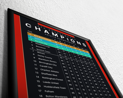 Bournemouth: Champions! 2014/15 Championship Table