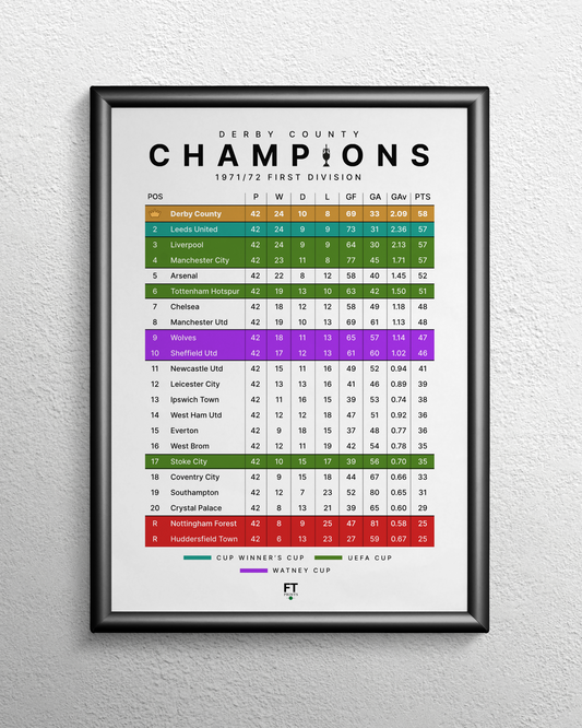 Derby County: Champions! 1971/72 Division One League Table