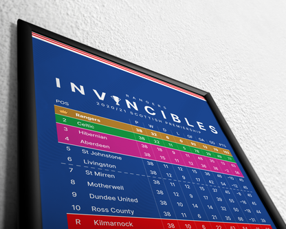 Rangers: Invincibles! 2020/21 SPFL Table