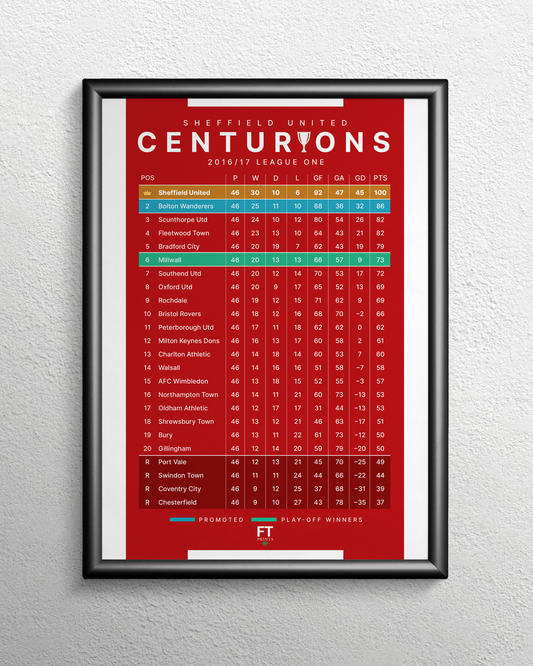 Sheffield United: Centurions! 2016/17 League One Table